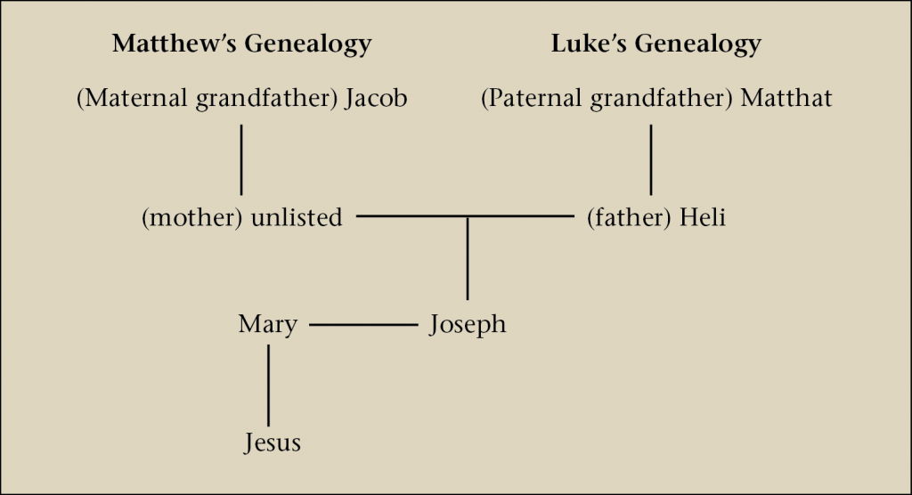 04.02.03.A GENEALOGICAL CHART OF MATTHEW AND LUKE